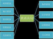 让步状语从句（Adverbial Clause）的用法