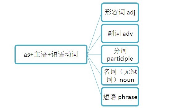 让步状语从句（Adverbial Clause）的用法