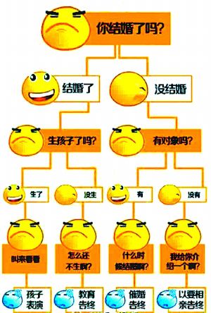 过年回答“霸道亲戚”必杀题 单身狗没娃党如何接招