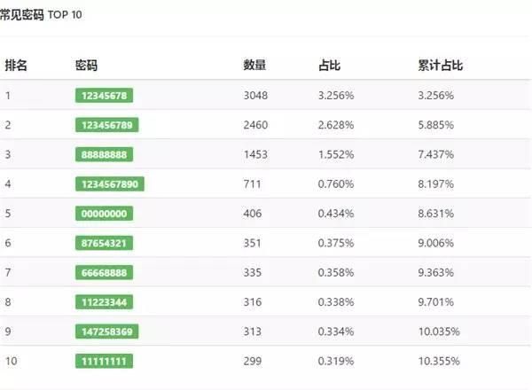 2017年最易被破解密码榜出炉 劝你还是赶紧改掉吧