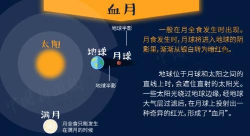 “超级蓝血月”+月全食今晚现身！送你一份观天攻略