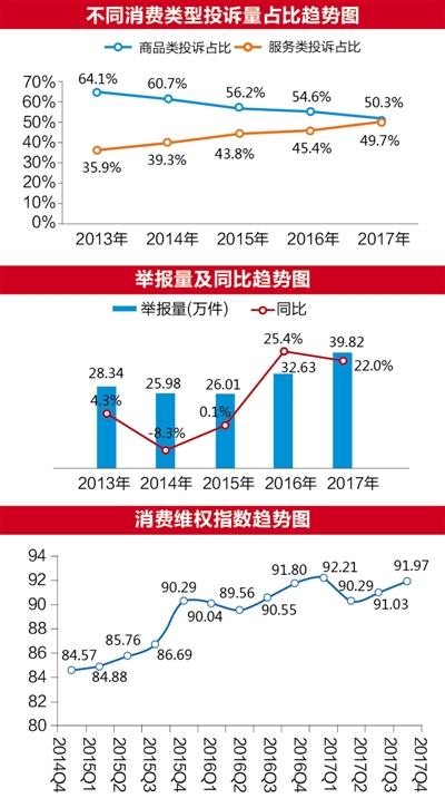 2017年消费者投诉举报十大热点