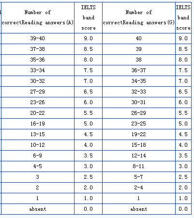 彼越难我愈强 应对雅思阅读变难我有妙计