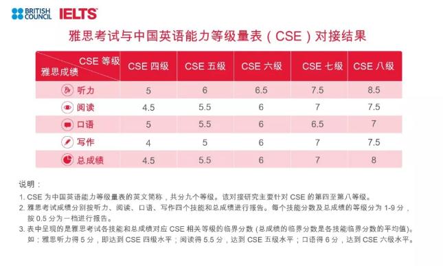 雅思、普思考试与中国英语能力等级量表对接结果正式发布