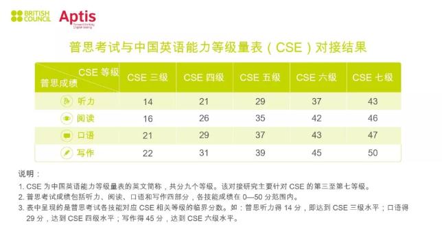 雅思、普思考试与中国英语能力等级量表对接结果正式发布