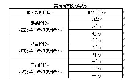 雅思、普思考试与中国英语能力等级量表对接结果正式发布