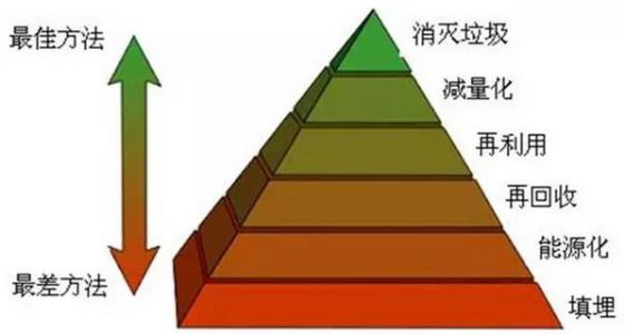 到2020年，浙江将实现农村垃圾无害化处理