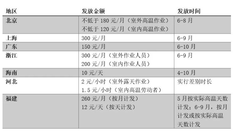 9省市上调高温津贴 江浙沪提至300元/月