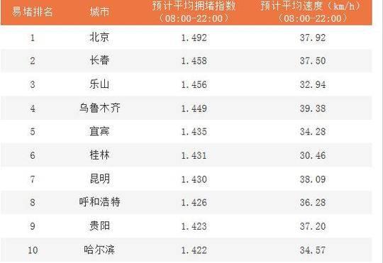 国庆假期出行预测：北京、长春、乐山位列易堵城市前三