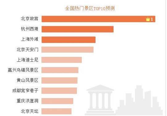 国庆假期出行预测：北京、长春、乐山位列易堵城市前三